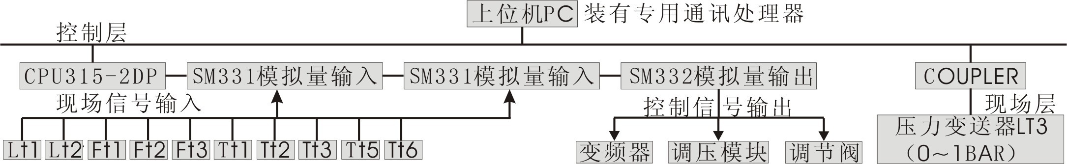 現場總線過程控制系統(tǒng)實驗裝置