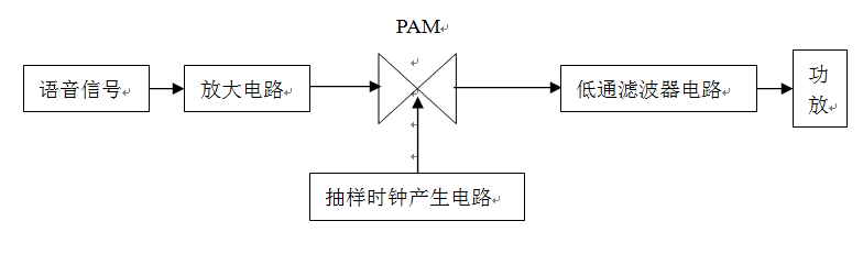 脈沖振幅調制電路原理框圖
