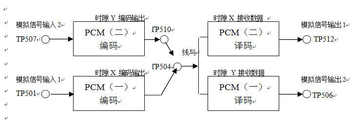 PCM編譯碼系統信號流程框圖
