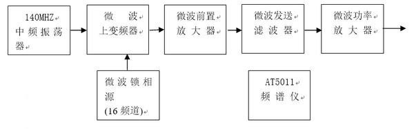 微波發送系統實驗框圖