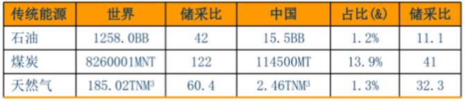 能源數據