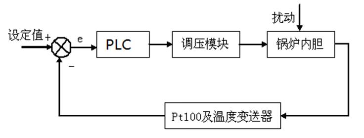 鍋爐溫度控制系統原理圖