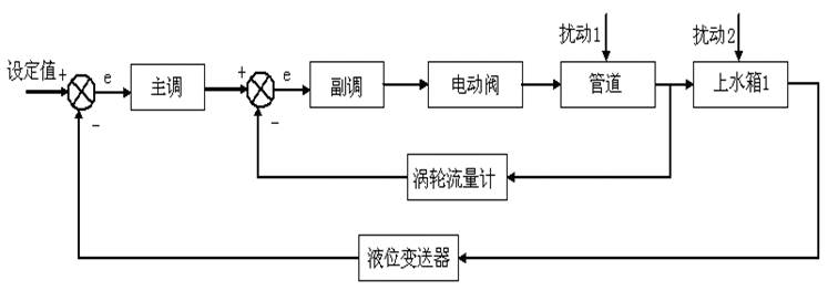 液位-流量串級控制系統原理圖