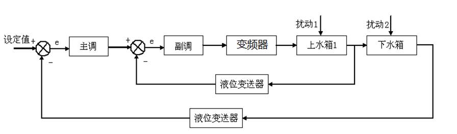 液位串級控制系統塊原理圖
